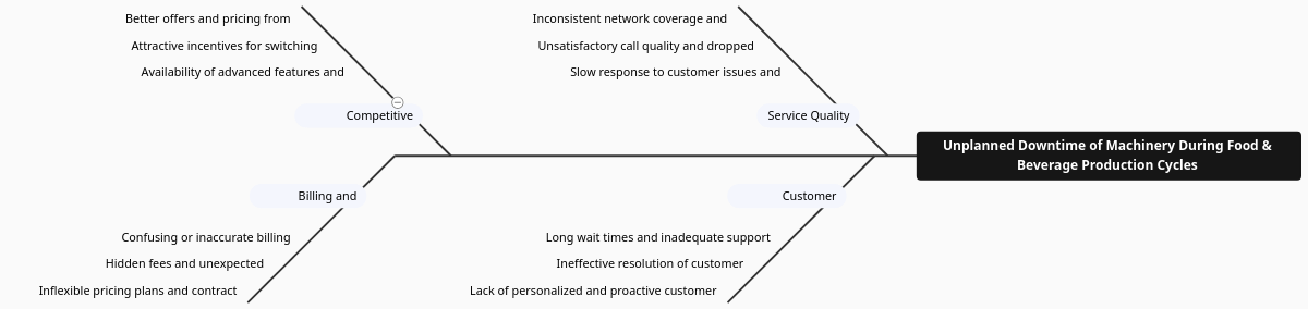 Fishbane Matrix Fishbone Matrix for High Customer Churn in the Telecommunications ...