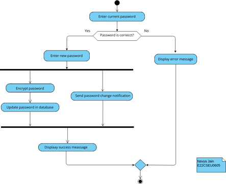 Update Profile Password activity | Visual Paradigm User-Contributed ...