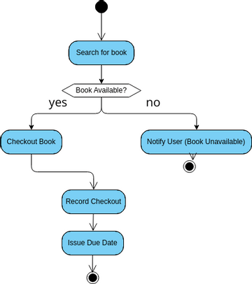 Activity Diagram 3 | Visual Paradigm Диаграммы/дизайны, созданные ...
