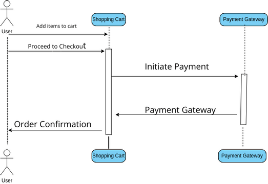 Sequence Diagram 1 | Visual Paradigm User-Contributed Diagrams / Designs