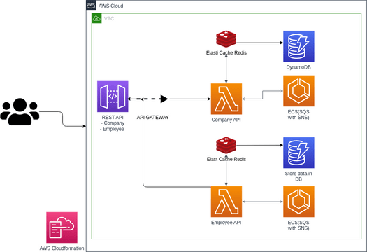 AWS Microservice | Visual Paradigm User-Contributed Diagrams / Designs