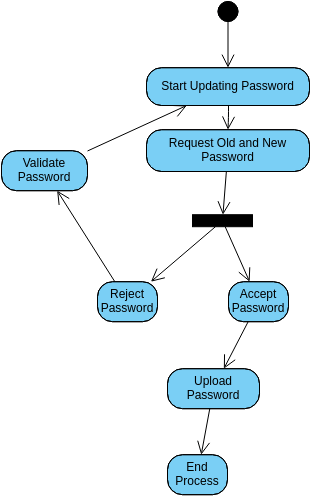 Update Password Activity | Visual Paradigm User-Contributed Diagrams ...