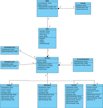 Class Diagram on Online Banking Application | Visual Paradigm User ...