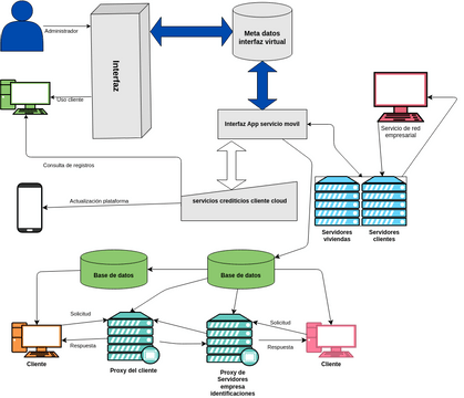 Actividad EA Unidad 3 Diagrama Sistema distribuido proxy Cloud | Visual ...