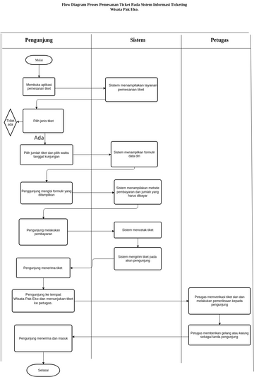 Flow Diagram Proses Pemesanan Ticket.vpd | Visual Paradigm User ...