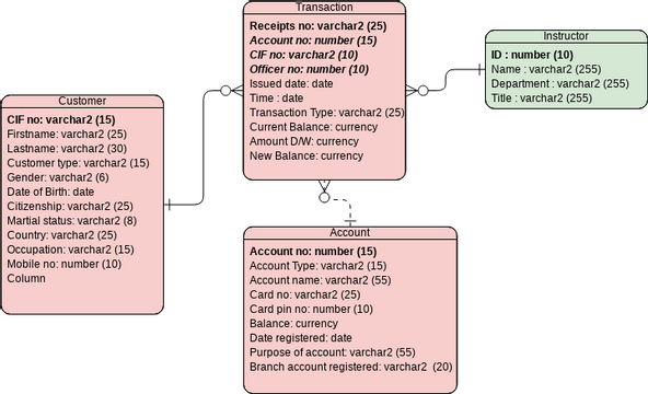 ER Diagram: ONLINE BANKING System | Visual Paradigm User-Contributed ...