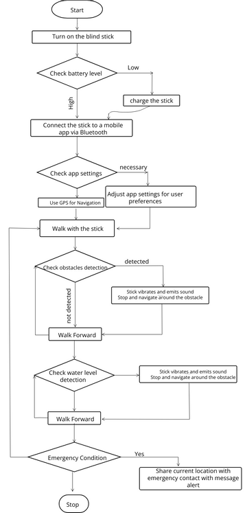 Flowchart Visual Paradigm User Contributed Diagrams Designs