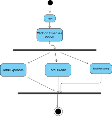 UML activity diagram | Visual Paradigm User-Contributed Diagrams / Designs