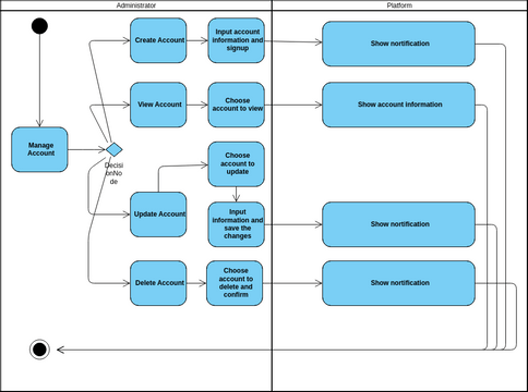 AdminManageAccountActivity | Visual Paradigm 社區