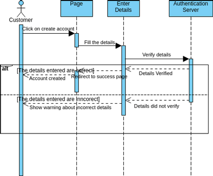 account creation | Visual Paradigm User-Contributed Diagrams / Designs