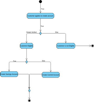 Account opening | Visual Paradigm User-Contributed Diagrams / Designs