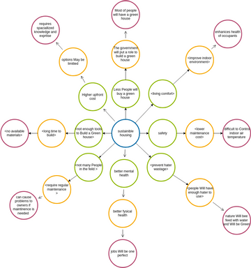 Futures Wheel Diagram Template | Visual Paradigm User-Contributed ...