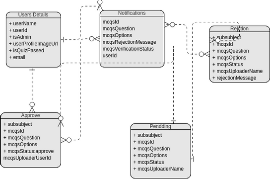 Entity Relationship diagram.vpd | Visual Paradigm User-Contributed