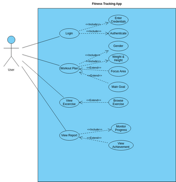 Fitness Tracking App Use Case Diagram | Visual Paradigm User ...