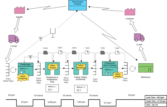 Future VSM | Visual Paradigm User-Contributed Diagrams / Designs