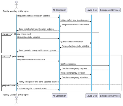 Sequence Diagram 2 | Visual Paradigm User-Contributed Diagrams / Designs