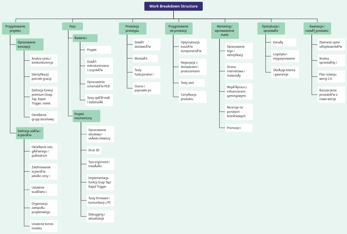 Work Breakdown Structure | Visual Paradigm 社區