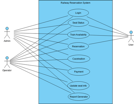 Railway Reservation System | Visual Paradigm User-Contributed Diagrams ...