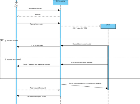 Sequence 2 | Visual Paradigm User-Contributed Diagrams / Designs