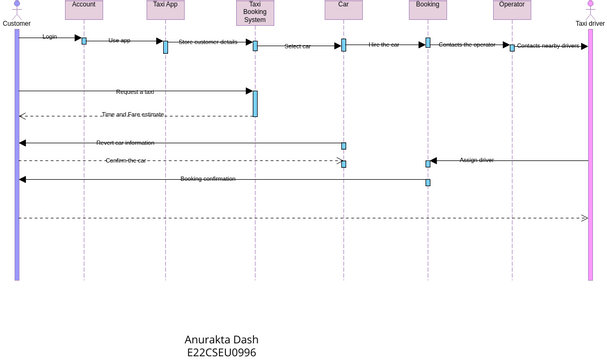 Sequence Diagram - Register Cab System | Visual Paradigm User ...