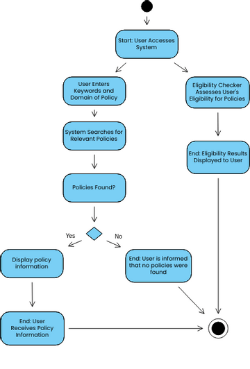 Activity diagram | Visual Paradigm User-Contributed Diagrams / Designs