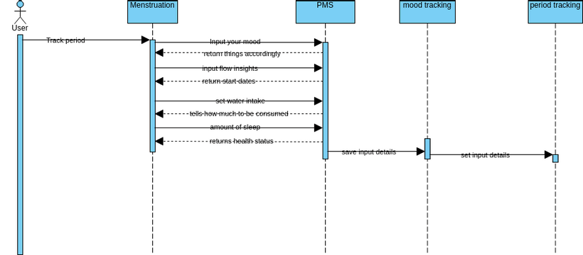 sequence diagram - 02 | Visual Paradigm 社区