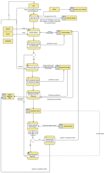 pcos dfd | Visual Paradigm User-Contributed Diagrams / Designs