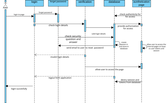 SEQUANCE DIAGRAM | Visual Paradigm User-Contributed Diagrams / Designs