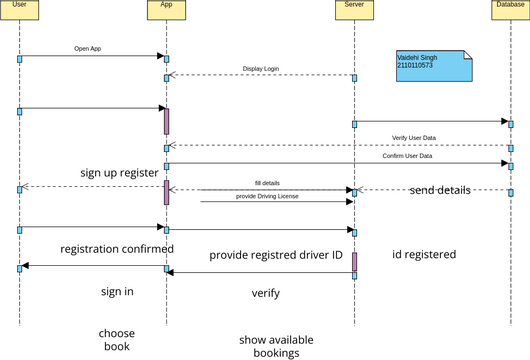 sequence diagram of register cab | Visual Paradigm 社區