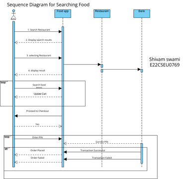 Searching Food Sequence Diagram | Visual Paradigm User-Contributed ...