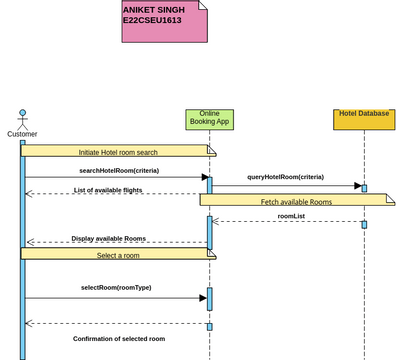 HOTEL BOOKING SEQUENCE DIAGRAM | Visual Paradigm User-Contributed ...