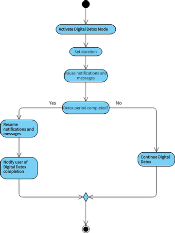 Activity 4 | Visual Paradigm User-Contributed Diagrams / Designs