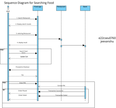 Searching Food Sequence Diagram | Visual Paradigm User-Contributed ...