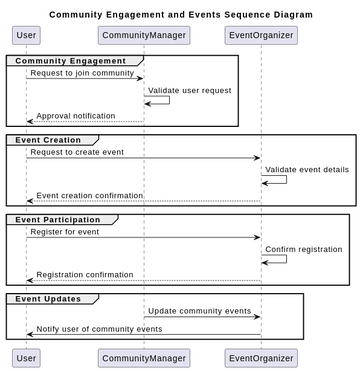 Sequence Diagram 1 | Visual Paradigm User-Contributed Diagrams / Designs