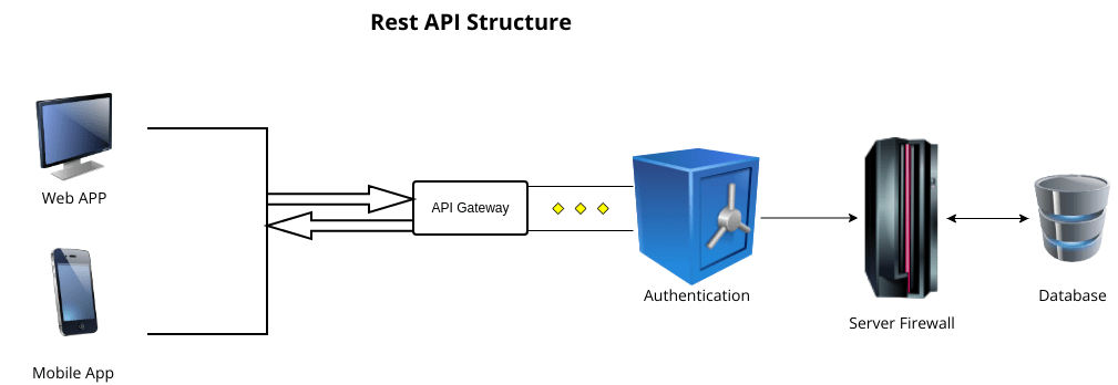 Rest API | Visual Paradigm User-Contributed Diagrams / Designs