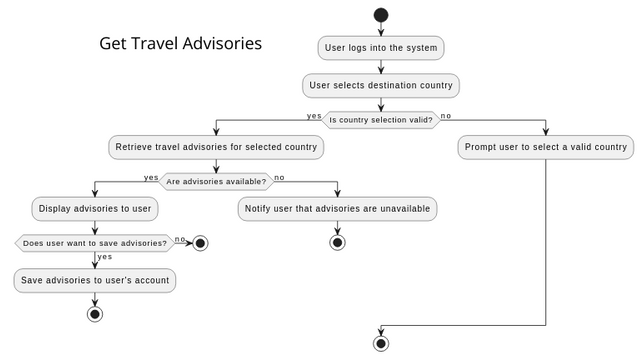 Activity Diagram4 | Visual Paradigm User-Contributed Diagrams / Designs