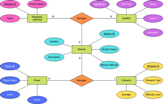 ORBIT MASTER ERD | Visual Paradigm User-Contributed Diagrams / Designs