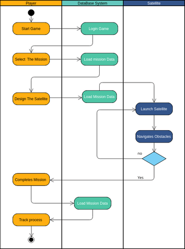 Activity Diagram FOR Orbit Master | Visual Paradigm User-Contributed ...