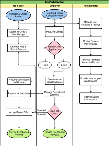 Process Diagram for Job Portal System | Visual Paradigm User ...