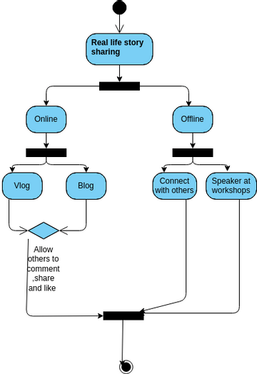 Untitled | Visual Paradigm User-Contributed Diagrams / Designs